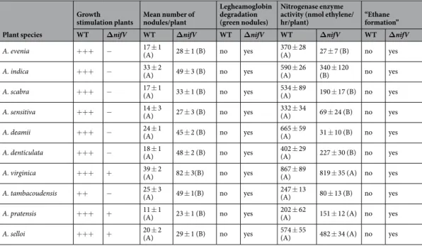 Table 1.  Characteristics of the symbiotic interaction between different NF-independent Aeschynomene  species and the WT and ΔnifV mutant of Bradyrhizobium ORS285
