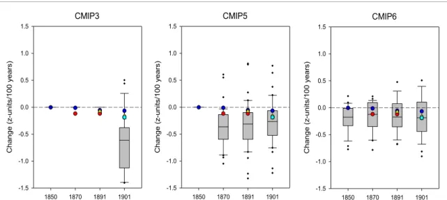 Figure 4. Box plots showing the distribution of the magnitude of annual precipitation trends in the three CMIP model simulation experiments for four different periods