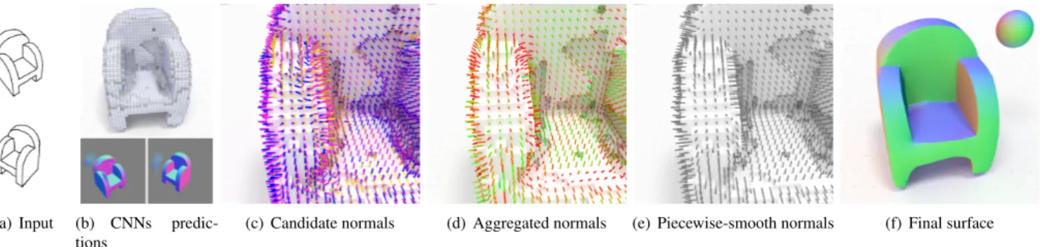 Figure 1: Overview of our method. Our method takes as input multiple sketches of an object (a)