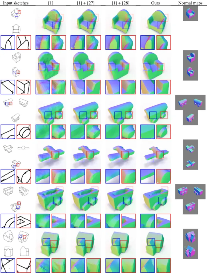 Figure 5: Comparison to Delanoy et al. [1] on a variety of objects. Applying marching cube on the volumetric prediction results in noisy surfaces that lack sharp discontinuities (second column)