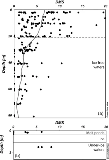 Figure 3. (a) Concentrations of DMS (nmol L −1 ) in ice-free wa- wa-ters as a function of depth (m) with moving average line (all data, n = 208)