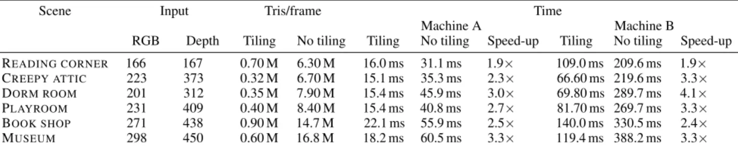 Table 1: Evaluation of our tiled IBR in six scenes with different levels of complexity