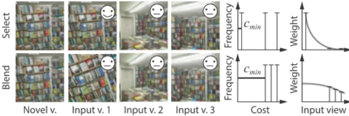 Figure 4: Adaptive bandwidth selection for two cases: One with a single good input view (top) and the other with many mediocre ones (bottom)