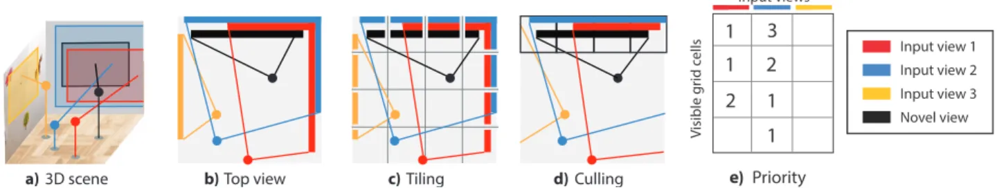 Figure 5: The tiling procedure, for a 3D scene with a single room (a), acquired from three input views (yellow, red, blue) to rendered in the novel view (in black)