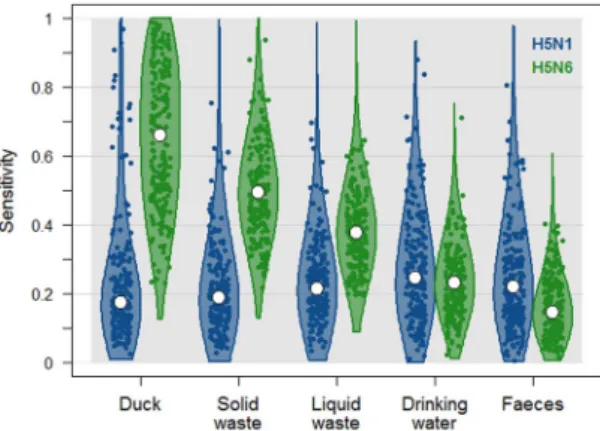 Table 3.  Parameter estimates of the best-fit models for H5N1 and H5N6. Estimated sensitivity (Se) and  specificity (Sp) refer to the individual (pooled-by-five) samples of the different sample types; the prevalence  refers to the proportion of contaminate