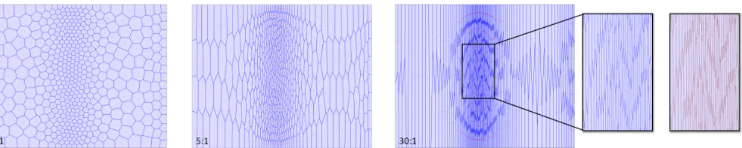 Figure 8: Control over 2D anisotropy. For a given sizing field, we can independently control the anisotropy of an OVT mesh