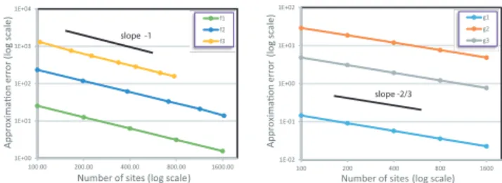Figure 4: Approximation error rates. As predicted by Eq. (21), the approximation error of an OVT in R n behaves as N −2/n 
