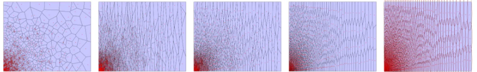 Figure 6: Optimization via Lloyd iterations. For a constant anisotropy of 8:1 and a radial density modulation, an initial placement of sites generates a random distribution of cells with approximately correct density (left)