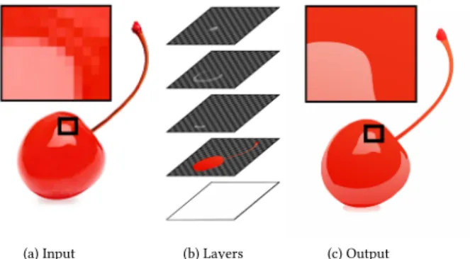 Fig. 2. Multilayer representation. Our goal is to represent the input image (a) as a stack of opaque and semi-transparent layers (b) such that α -blending the layers using Eq