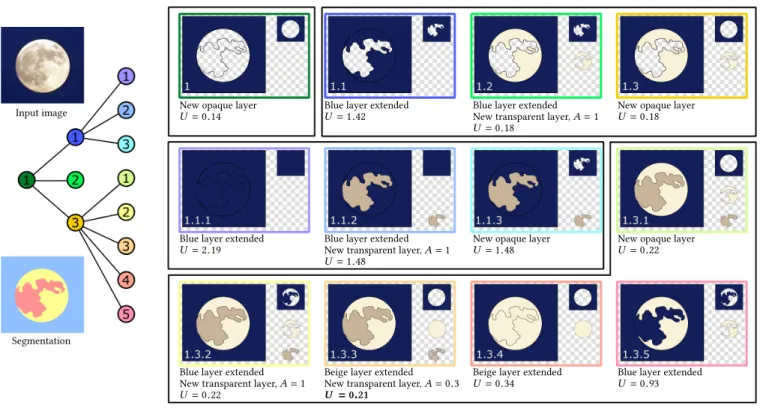 Fig. 3. Overview of our exploration mechanism on a simple example. Given an input image and its region segmentation, we cast the exploration of the solution space as a tree search