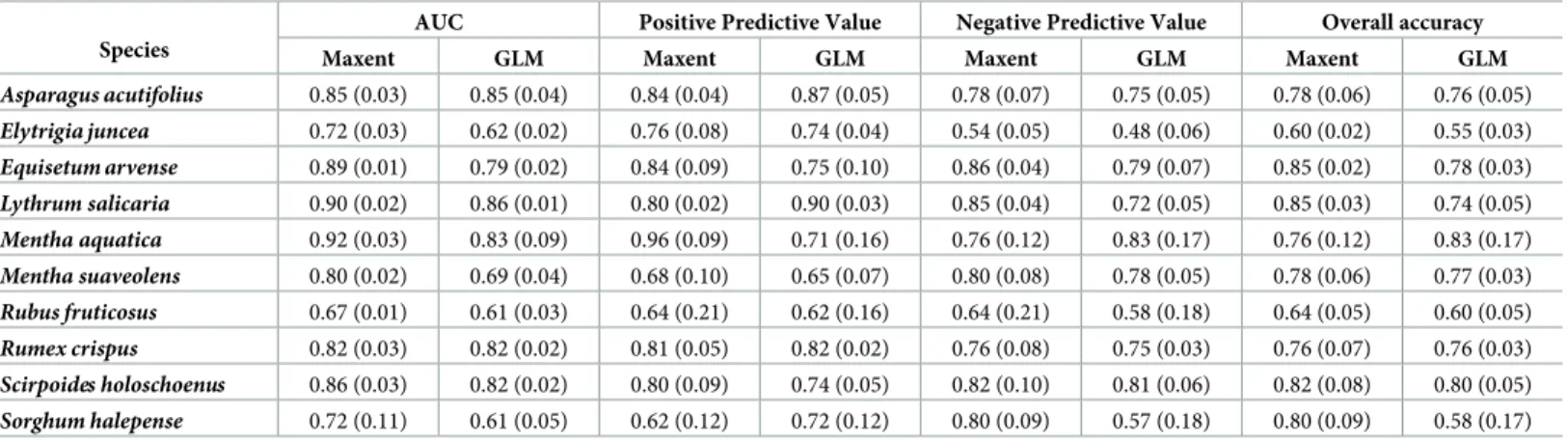 Table 3. Mean area under the curve (AUC) values and three metrics derived from confusion matrices with GLM and Maxent model for each species