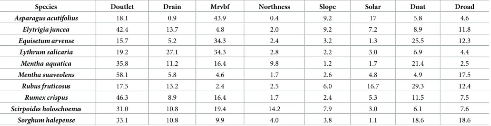 Table 4. Results for Maxent models for each species. Coefficients represent the relative importance of the explanatory variables (the sum of coefficients for each species is equal to 100)