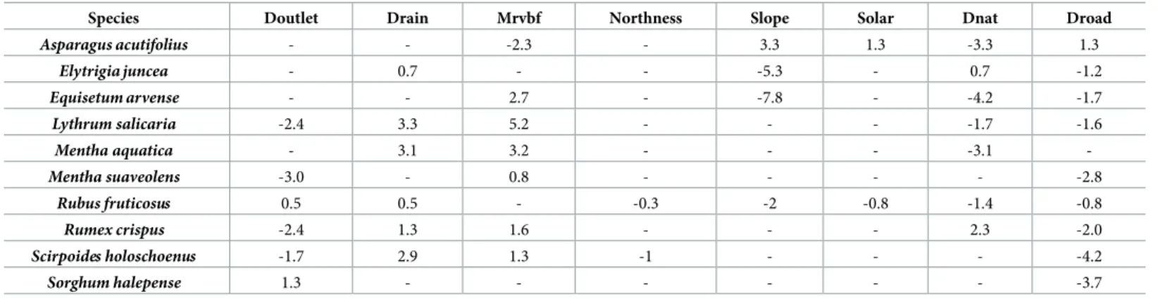 Table 5. Results for GLM for each species. Regression coefficients are presented; their absolute value indicate the relative importance of the explanatory variables because explanatory variables have been rescaled between [0–1] before modelling