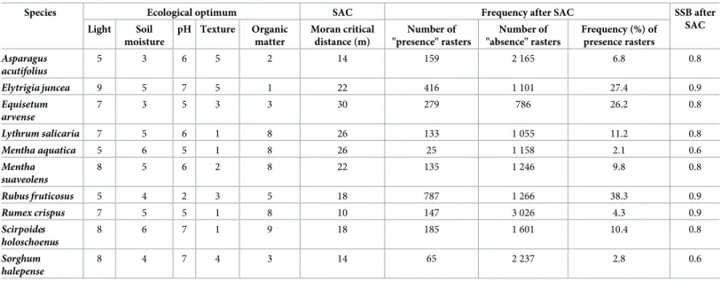 Table 1. Ecological optima, spatial autocorrelation (SAC) critical distances, frequency of occurrence of the 10 species after consideration of SAC and spatial sorting bias (SSB).