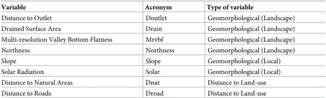 Table 2. Summary of acronyms used for explanatory variables and type of variables.