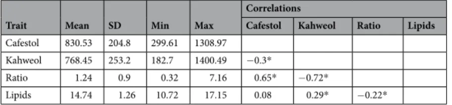 Table 1.  Mean, standard deviation (SD), minimum, and maximum phenotypic values and Pearson’s correlation  of diterpenes cafestol and kahweol (expressed in mg.100 g −1  DW), cafestol/kahweol ratio and total lipids  (expressed in g.100 g −1  DW) across 107 