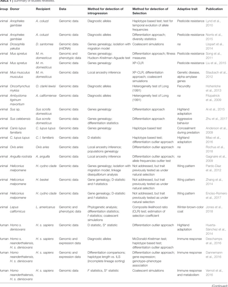 TABLE 1 | Summary of studies reviewed.