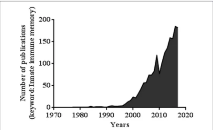 FIGURE 1 | Number of publications related to the keywords “Innate immune memory” (PubMed database).