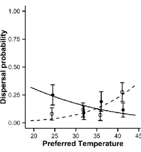 Figure  1:  Juveniles  dispersal  probability  depending  on  natal  preferred  temperature  and  on  the  temperature  treatment  within  the  enclosures