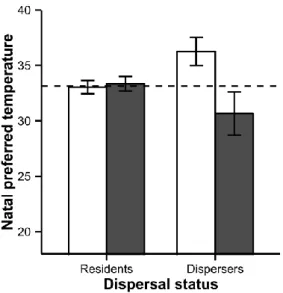 Figure  2:  Natal  preferred  temperature  for  dispersing  and  resident  individuals,  mean  ±  SE