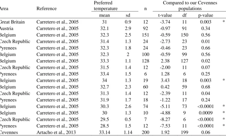 Table  A1:  Comparative  statistics  of  preferred  temperatures  in  adult  Zootoca  vivipara  from  different  European  populations