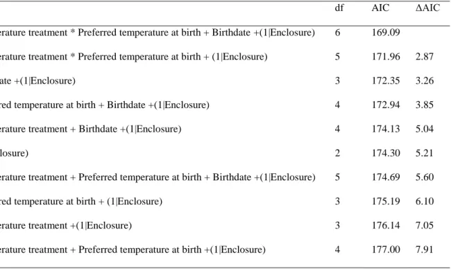 Table  A2:    Comparison  of  the  best  models  investigating  juvenile  dispersal  propensity  through  their  AIC