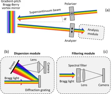 FIG. 10. Experimental spectra of the Bragg-reflected beam off a Bragg-Berry vortex mirror with q = 1 for (a) constant pitch and (b) gradient pitch.