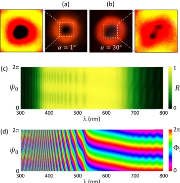 FIG. 12. Experimental spectra of the Bragg-reflected beam off a gradient-pitch Bragg-Berry vortex mirror with q = 1 following the setup of Figs