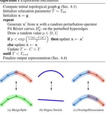 Figure 6: Our optimization explores the solution space with three reversible perturbation operators: merging or splitting hyperedges (a), changing the degree of the curve associated with a hyperedge (b) and creating or removing overlap between hyperedges (