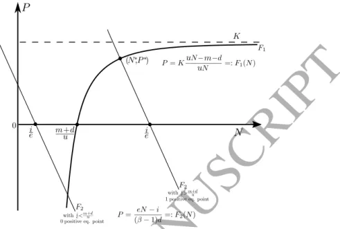 Figure C.2: Graphical determination of the equilibrium points for the generic sub-system model.