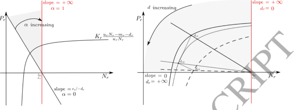 Figure C.5: (left) Evolution of F 2 (N) = (α−1)d eN − i r when α goes from 0 to 1. (right) Evolution of F 2 (N) = (α eN−i − 1)d r when d r goes from 0 to + ∞ 