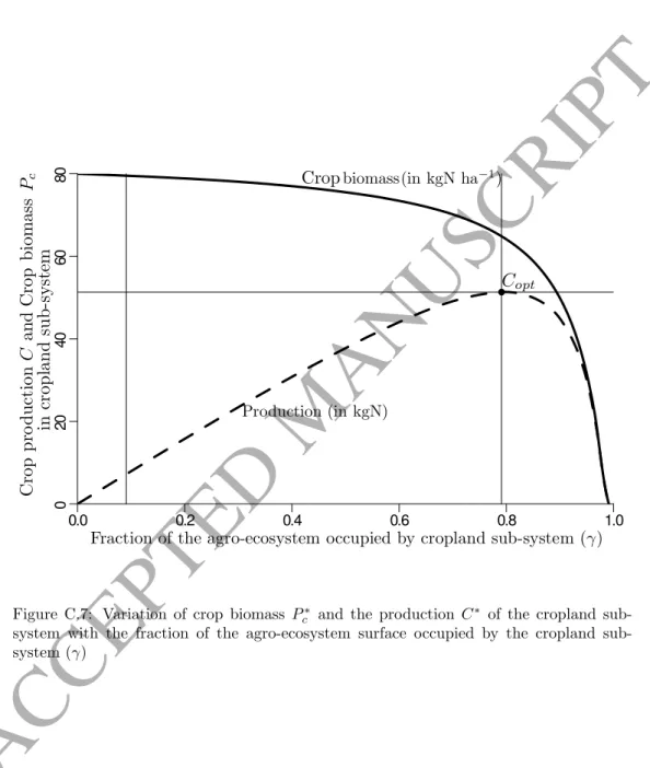 Figure C.7: Variation of crop biomass P c ∗ and the production C ∗ of the cropland sub- system with the fraction of the agro-ecosystem surface occupied by the cropland  sub-system (γ)