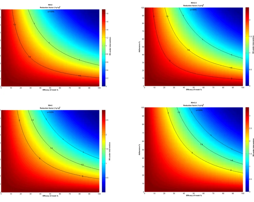 Figure 6: Illustration of the threshold for a total release of confinement, u ∗ = 1, for different values of R 0 