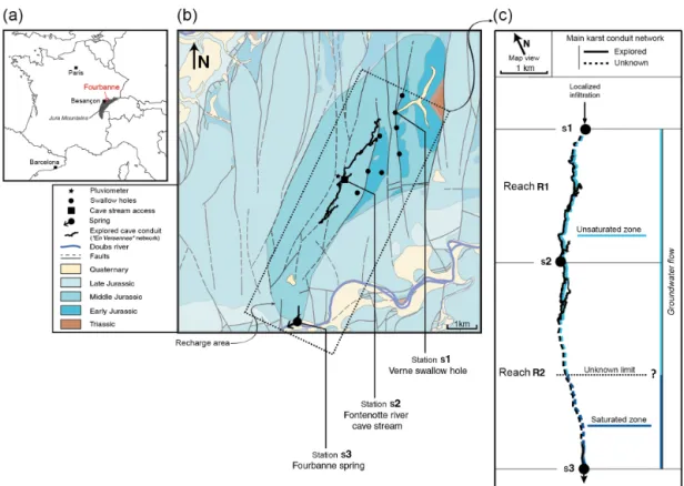 Figure 3. The Fourbanne karst system: (a) geographical localization, (b) hydrogeological map, (c) scheme of the main karst conduit network.