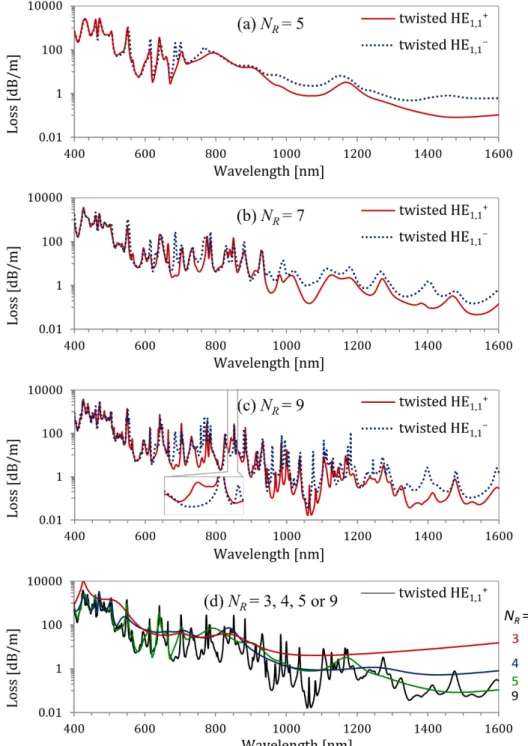 Fig. 6. Waveguide loss calculated versus wavelength for HE 1,1 −  (dotted) and HE 1,1 +  (solid)  fundamental modes in twisted MOF with Λ L  = 3 µm, Λ H  = 500µm, d/Λ L  = 0.4 and N R  = 5 (a),  N R  = 7 (b) and N R  = 9 (c)