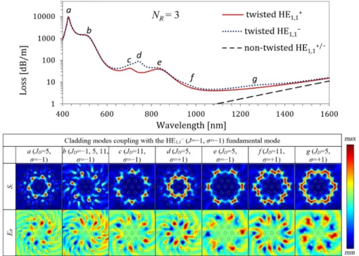 Fig. 3. Waveguide loss calculated versus wavelength for the HE 1,1 −  (blue dotted) and HE 1,1 +