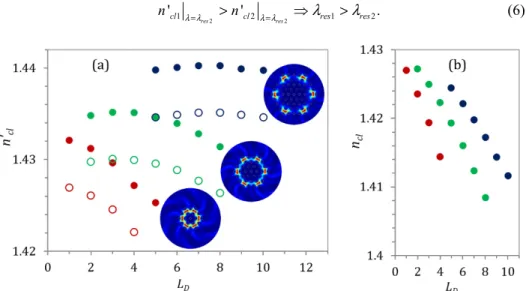 Fig. 4. Effective refractive index in helicoidal coordinates n ′ cl  (a) and in Cartesian coordinates  n cl  (b) calculated for λ = 1280 nm versus dominating orbital angular momentum L D  = J D − σ for  selected ring-type modes in MOFs with N R  = 2 (red),