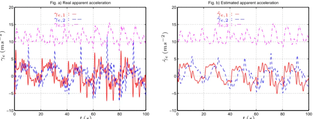 Fig. b) Estimated apparent acceleration