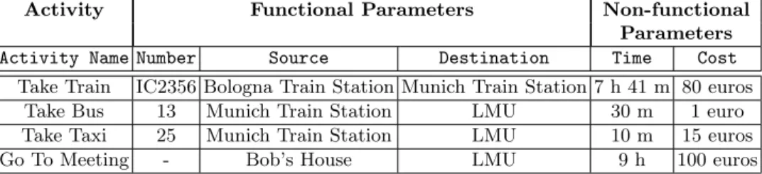 Table 1. List of possible (Travelling) domain activities.