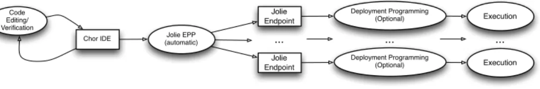 Fig. 2. Chor development methodology, from [11].