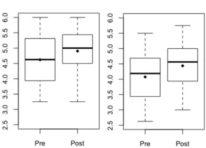 Figure 1: Distribution of growth mindset levels before and after fall and spring term course