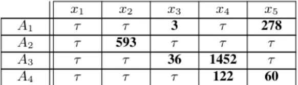 Table 1. Runtimes (in seconds). τ means the solver timeout.