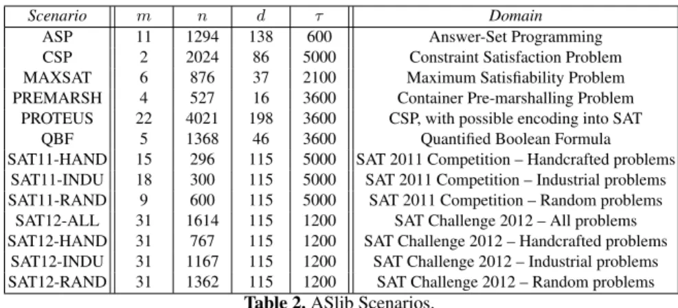 Table 2. ASlib Scenarios.