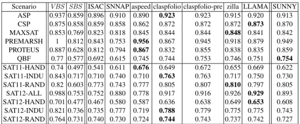 Table 3. Fraction of Solved Instances.
