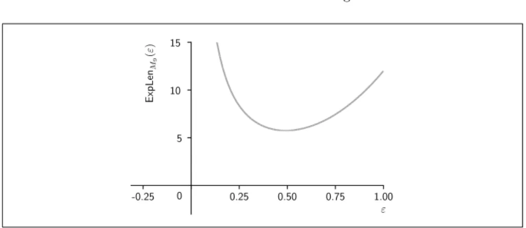 Fig. 2: The function ExpLen M