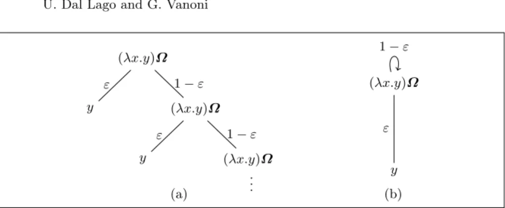 Fig. 1: The tree (a) and the cyclic graph (b) representing the reduction sequence of M .