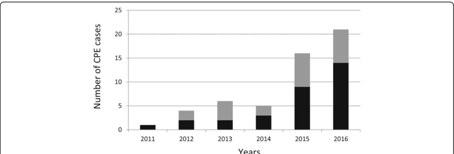 Table 3 reports the antimicrobial susceptibilities of the CPE isolates. Overall, 92, 75, and 71% of CPE isolates were not susceptible to ertapenem, meropenem, and imipenem, respectively