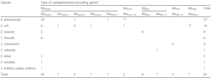 Table 3 Antimicrobial susceptibilities of the 61 CPE isolates (2011 – 2016, Reunion Island, France)