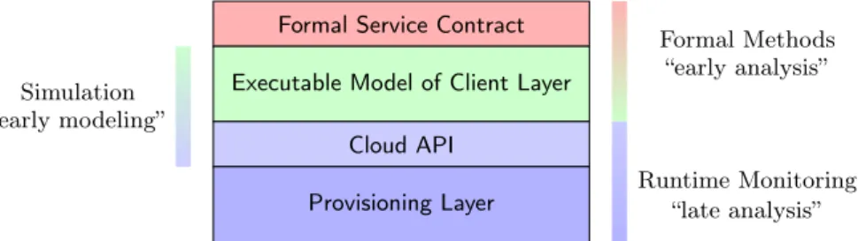 Fig. 1. Making services SLA-aware by means of formal methods, from [9].