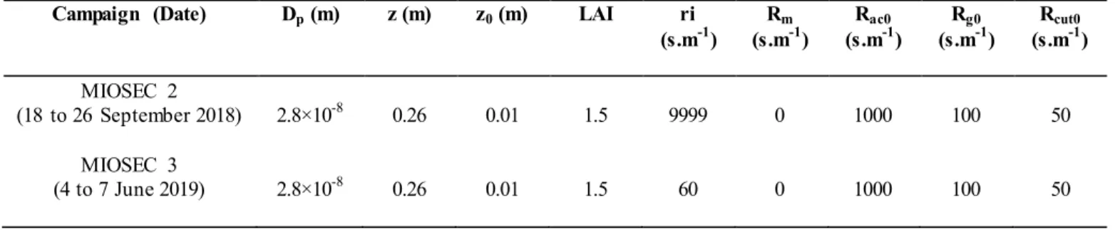 Table 3: Input parameters of the model  for dry deposition of iodine. 